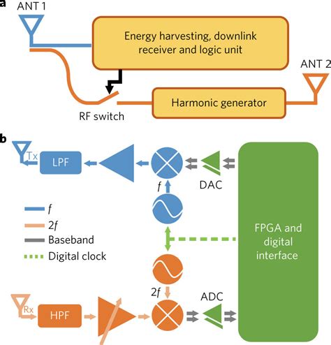 a passive harmonic rfid tag and interrogator development|A Passive Harmonic RFID Tag and Interrogator Development.